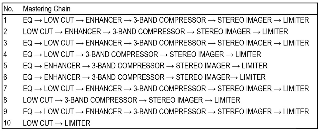 Mastering Chain Table