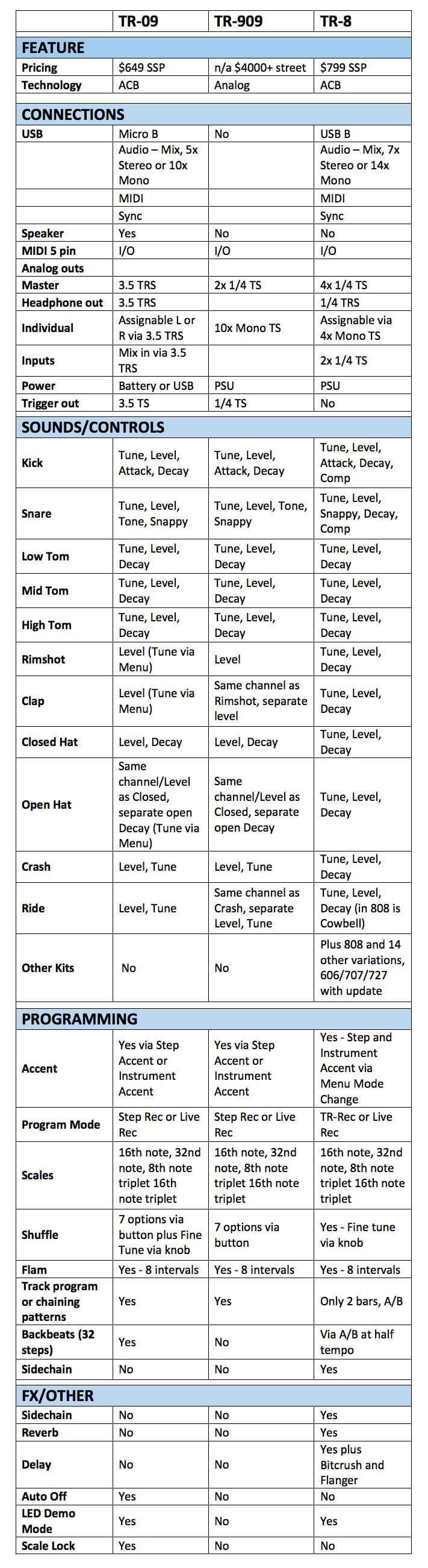 TR Comparison Chart